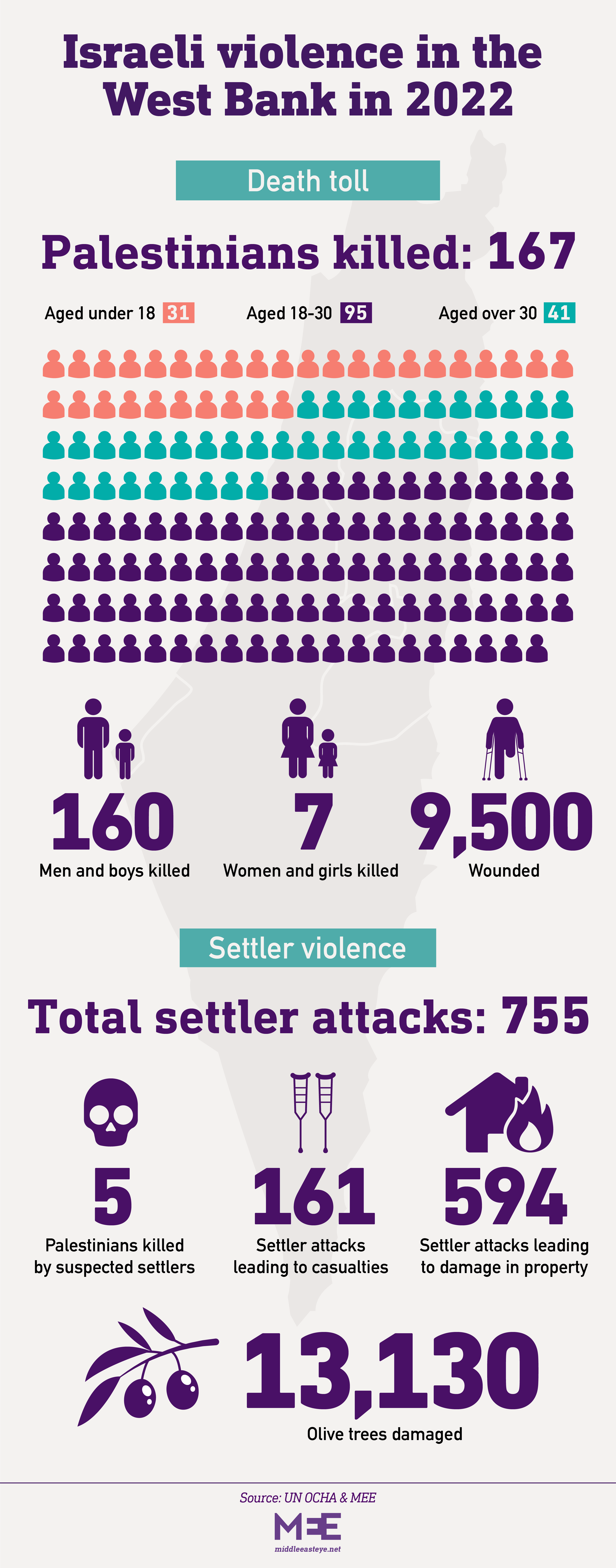 The deadliest year for West Bank Palestinians since the Second Intifada